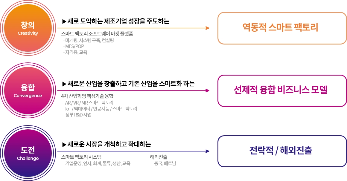 스마트 팩토리란